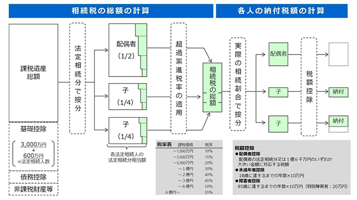 相続税