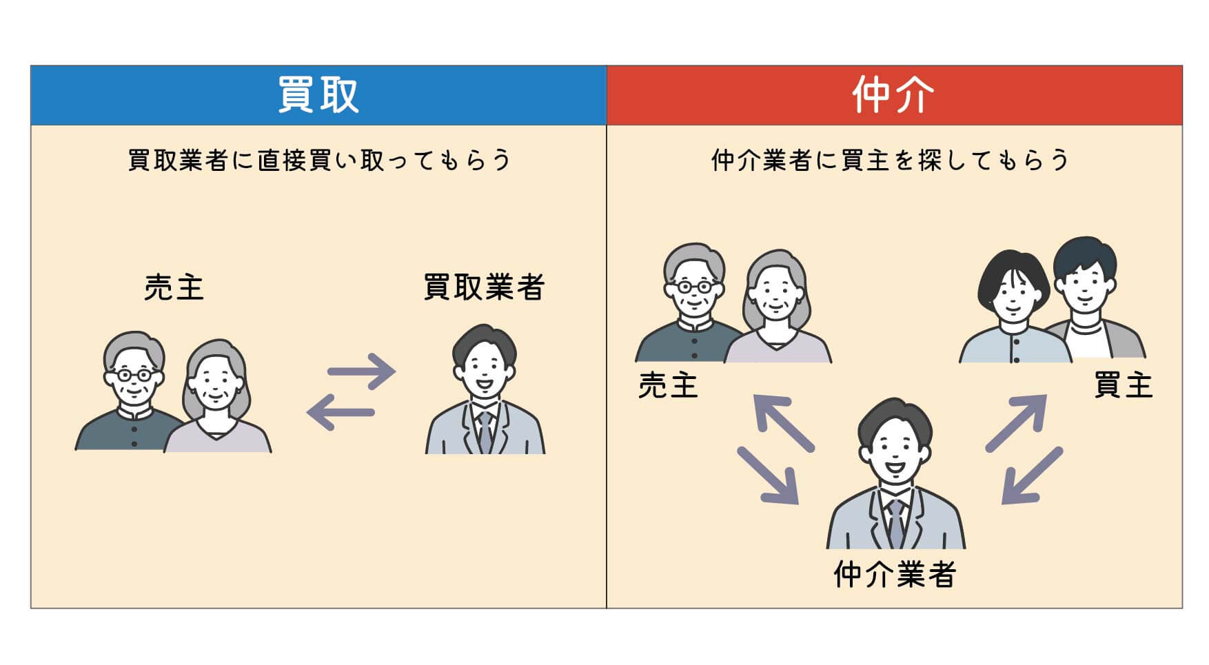 不動産買取とは？買取と仲介の違い