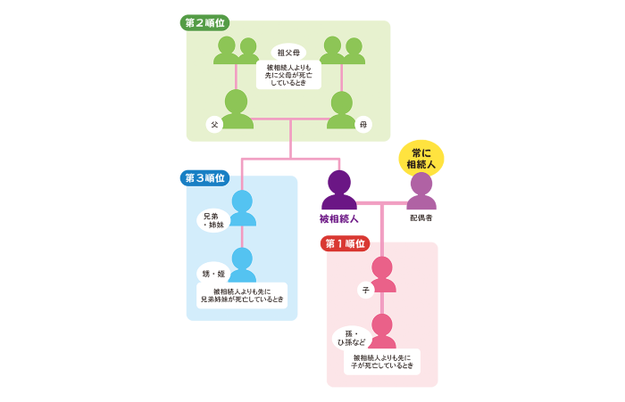 相続人の確定